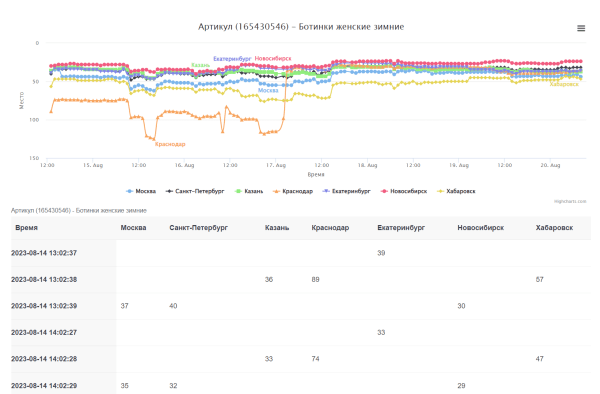 8 сервисов + 3 Telegram-бота для отслеживания позиций на Wildberries. Подборка