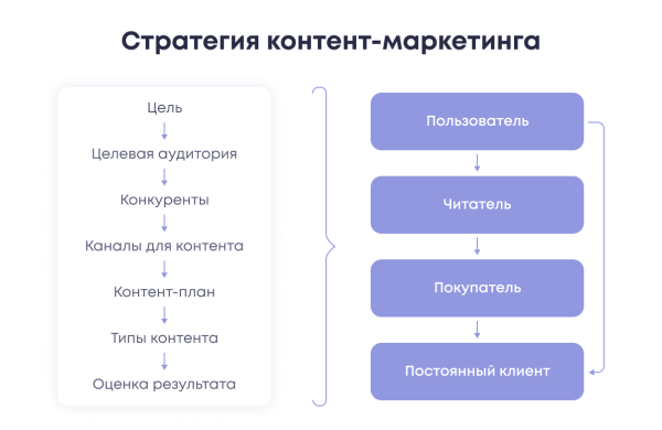 7 этапов, без которых контент-маркетинг не будет работать 7 этапов, без которых контент-маркетинг не будет работать