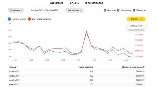 Яндекс запустил новый Wordstat Яндекс запустил новый Wordstat