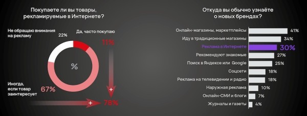 
            Отсутствие информации о бренде в поисковиках – стоп-фактор для 48% покупателей
        