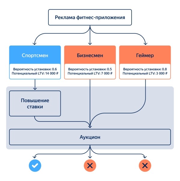 Яндекс Директ добавил предиктивные модели LTV во все кампании для приложений Яндекс Директ добавил предиктивные модели LTV во все кампании для приложений