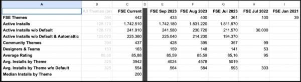 Задержка с проверкой темы Ollie в каталоге WordPress.org привела к тому, что ее автор психанул и удалил все инновационные опции из нее
