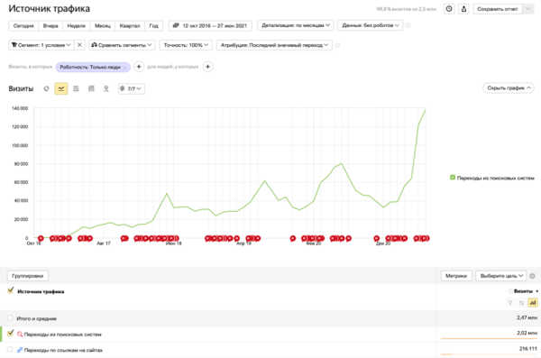 Нагнали лидов, а результата нет? Возможно, проблема в отделе продаж. Кейс Нагнали лидов, а результата нет? Возможно, проблема в отделе продаж. Кейс
