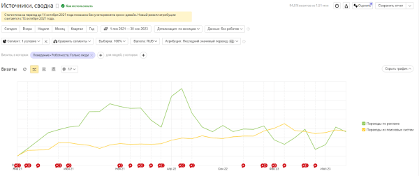 Нужно ли вам SEO, или Как тратить на рекламу меньше, чем конкуренты