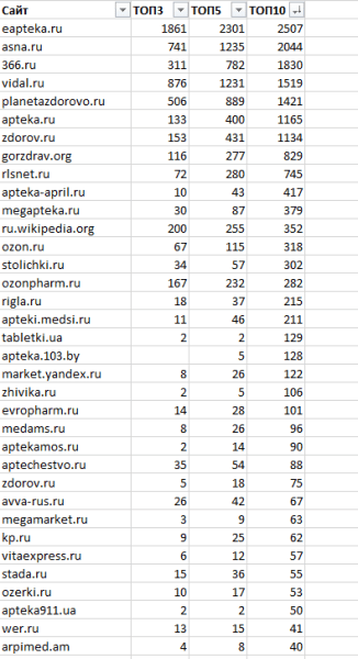 Как ранжируются сайты в тематике «Интернет-аптеки» Как ранжируются сайты в тематике «Интернет-аптеки»