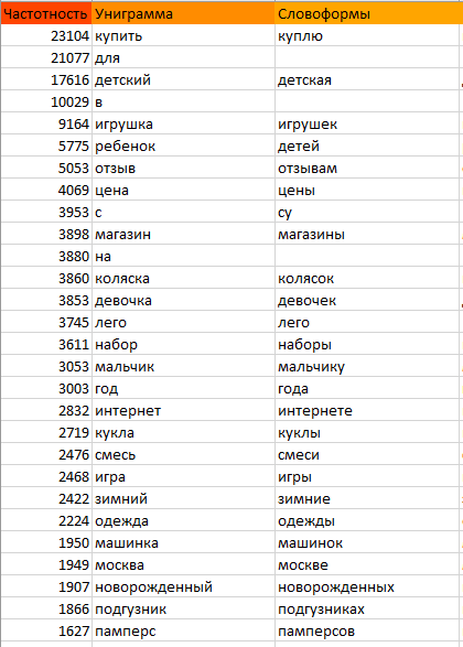 Как ранжируются сайты в тематике «Товары для детей»