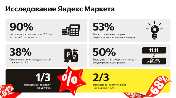 
            Распродажа 11.11: покупатели планируют потратить на товары в среднем по 18 480 рублей
        