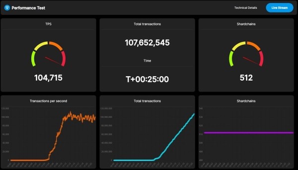 TON Blockchain установил мировой рекорд производительности
TON Blockchain установил мировой рекорд производительности