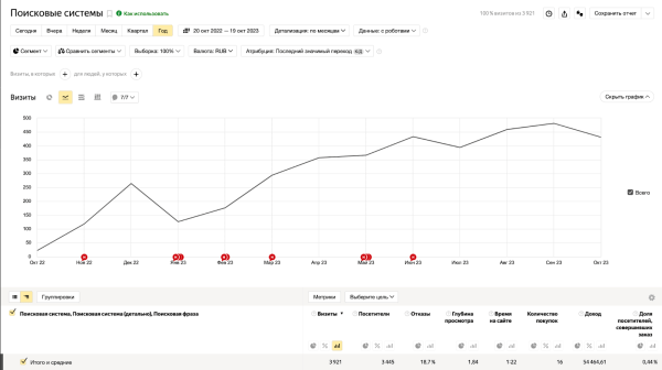 Как с помощью SEO увеличить трафик на сайт в 11 раз за полгода