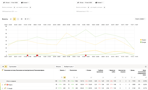Как с помощью SEO увеличить трафик на сайт в 11 раз за полгода