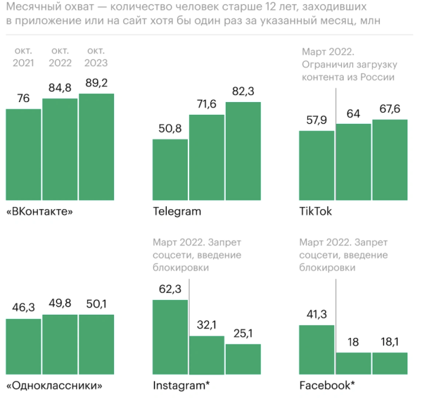 
            Аудитория Instagram в России сократилась еще на 22%
        