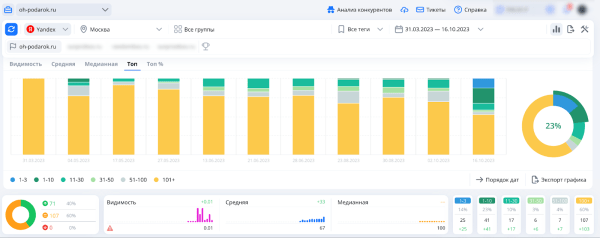 Как с помощью SEO увеличить трафик на сайт в 11 раз за полгода
