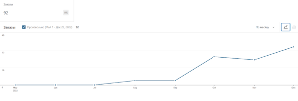 Золото, меха, бриллианты: как мы продвигали элитные товары и увеличили количество заказов в 30 раз
Золото, меха, бриллианты: как мы продвигали элитные товары и увеличили количество заказов в 30 раз