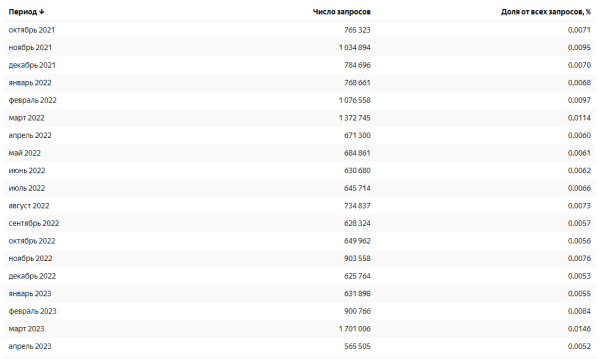 Яндекс Wordstat: полное руководство по использованию сервиса