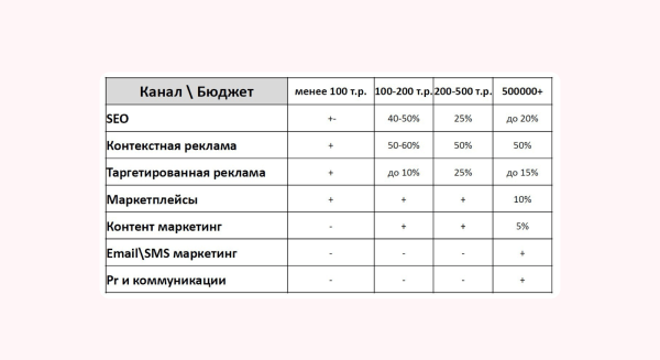 Продвижение карточек товаров на Ozon и Wildberries: 13 очевидных способов