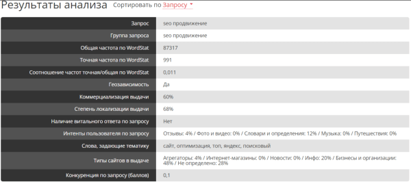 Как узнать статистику запросов в Яндексе и Google по ключевым словам в 2023 году