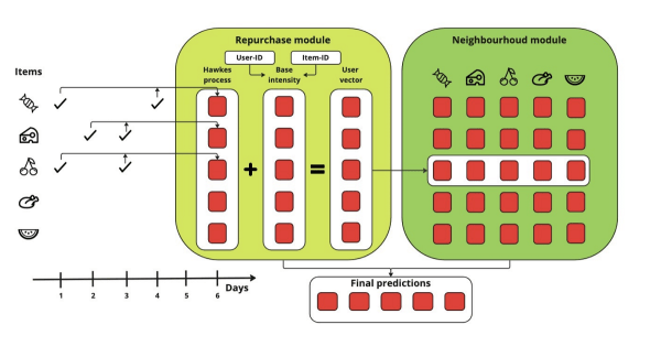Ученые Tinkoff Research совершили открытие в области ИИ и рекомендательных систем для онлайн-торговли