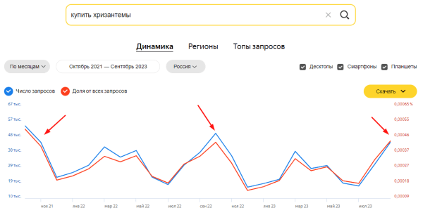 Яндекс Wordstat: полное руководство по использованию сервиса
