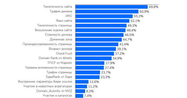 
            Как выбрать стратегию продвижения ссылками для конкретного сайта
        