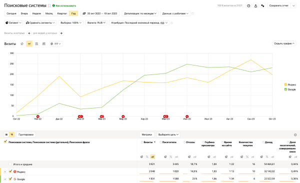 Как с помощью SEO увеличить трафик на сайт в 11 раз за полгода