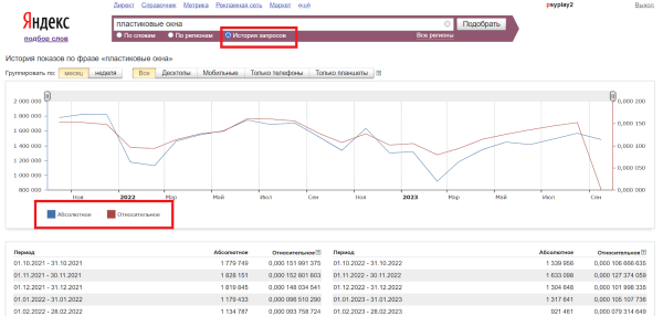 Как узнать статистику запросов в Яндексе и Google по ключевым словам в 2023 году