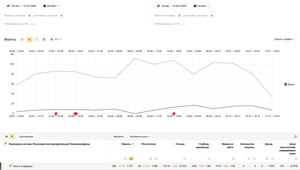 Как с помощью SEO увеличить трафик на сайт в 11 раз за полгода