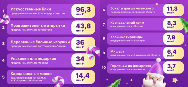 Перед Новым годом россияне заказали на Wildberries 40 млн единиц праздничной атрибутики
Перед Новым годом россияне заказали на Wildberries 40 млн единиц праздничной атрибутики