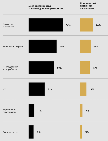 
            20% крупных российских компаний уже используют в своей работе генеративный ИИ
        