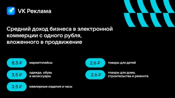 
            Ecom и финансы – лидеры по инвестициям в продвижение через VK Рекламу
        