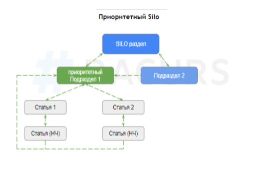 Что такое SILO-структура сайта и как ее создать Что такое SILO-структура сайта и как ее создать
