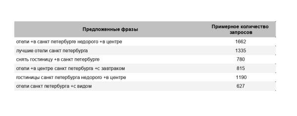 Как увеличить продажи с помощью контекстной рекламы в 2023-2024 гг. Кейс сервиса бронирования отелей Как увеличить продажи с помощью контекстной рекламы в 2023-2024 гг. Кейс сервиса бронирования отелей
