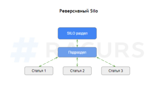 Что такое SILO-структура сайта и как ее создать Что такое SILO-структура сайта и как ее создать