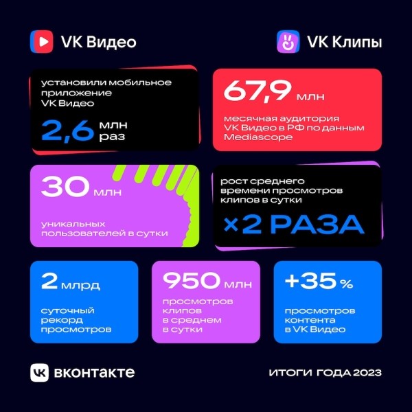 
            Месячная аудитория VK Видео в России достигла 67,9 млн
        