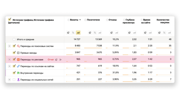 Как увеличить продажи с помощью контекстной рекламы в 2023-2024 гг. Кейс сервиса бронирования отелей Как увеличить продажи с помощью контекстной рекламы в 2023-2024 гг. Кейс сервиса бронирования отелей