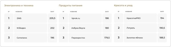 Рейтинг Рунета запускает первый в России UX-рейтинг интернет-магазинов
Рейтинг Рунета запускает первый в России UX-рейтинг интернет-магазинов