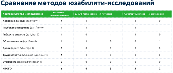 ТОП-5 методов юзабилити-исследований. Разбор слабых и сильных сторон ТОП-5 методов юзабилити-исследований. Разбор слабых и сильных сторон
