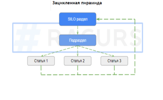 Что такое SILO-структура сайта и как ее создать Что такое SILO-структура сайта и как ее создать