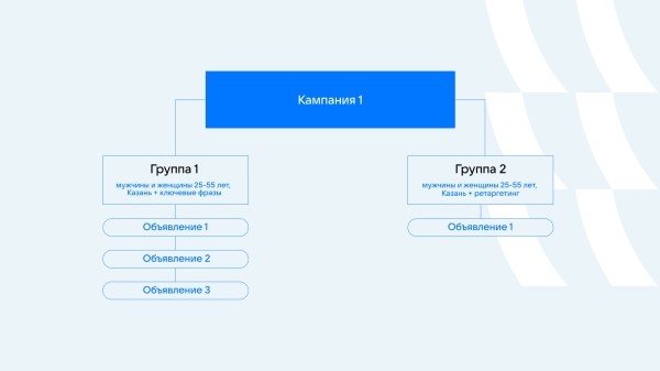 Снизить стоимость заявки в 3,5 раза за месяц. Кейс агентства Gilmark и ЖК «Светлый» Снизить стоимость заявки в 3,5 раза за месяц. Кейс агентства Gilmark и ЖК «Светлый»