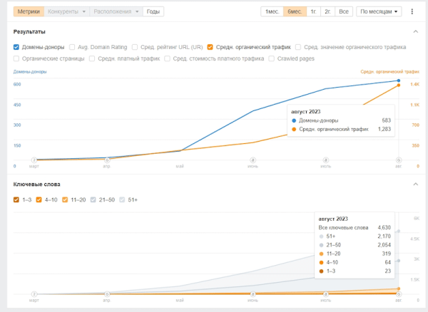 
            Разбор SEO-кейса: как увеличить трафик на мультиязычный сайт в 260 раз
        