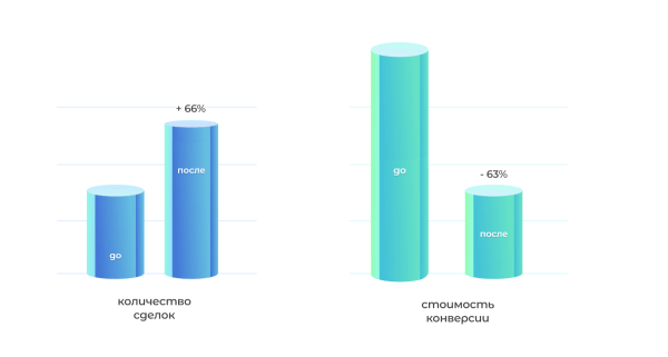 Как с помощью пакетной стратегии получить в 2,5 раза больше лидов и снизить CPL на 28%. Кейс Как с помощью пакетной стратегии получить в 2,5 раза больше лидов и снизить CPL на 28%. Кейс