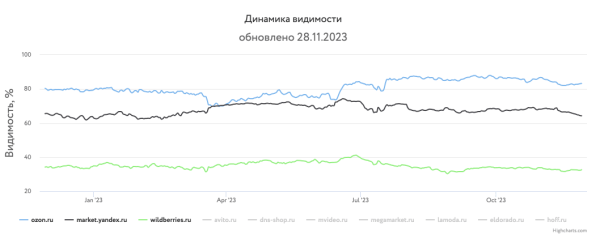 Какие сайты лидировали в поиске Яндекса и Google в 2023 году Какие сайты лидировали в поиске Яндекса и Google в 2023 году