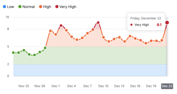 Неподтвержденный апдейт Google: шторм в выдаче продолжается
Неподтвержденный апдейт Google: шторм в выдаче продолжается
