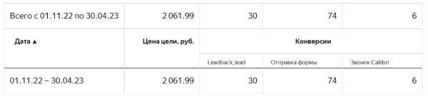 Как с помощью пакетной стратегии получить в 2,5 раза больше лидов и снизить CPL на 28%. Кейс Как с помощью пакетной стратегии получить в 2,5 раза больше лидов и снизить CPL на 28%. Кейс