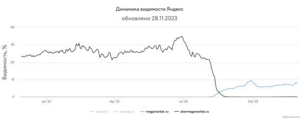 Какие сайты лидировали в поиске Яндекса и Google в 2023 году Какие сайты лидировали в поиске Яндекса и Google в 2023 году