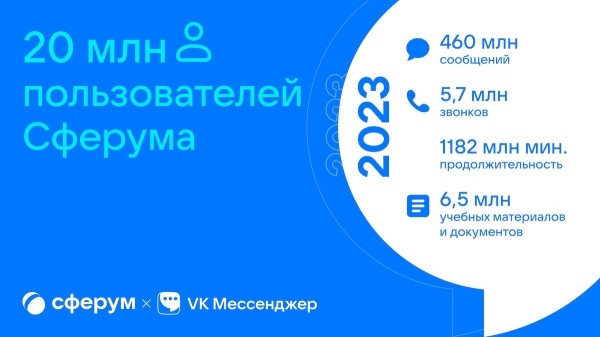 Число пользователей Сферума превысило 20 млн
Число пользователей Сферума превысило 20 млн