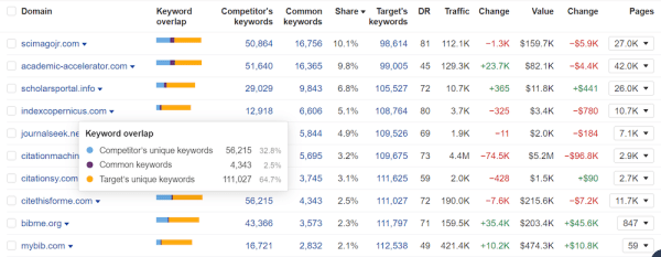 
            Переиграть и победить: как анализировать конкурентов для продвижения сайта
        