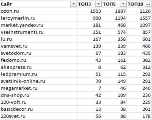 Как ранжируются сайты в тематике «Товары для освещения»
Как ранжируются сайты в тематике «Товары для освещения»