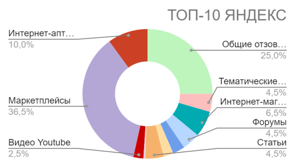 Как грамотно сформировать репутацию нового бренда витаминов и БАДов в Яндексе и Google в 2024 году Как грамотно сформировать репутацию нового бренда витаминов и БАДов в Яндексе и Google в 2024 году