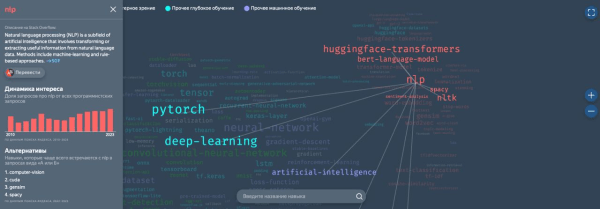 Яндекс составил карту навыков ML-разработчика Яндекс составил карту навыков ML-разработчика