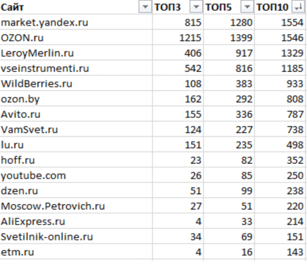 Как ранжируются сайты в тематике «Товары для освещения»
Как ранжируются сайты в тематике «Товары для освещения»